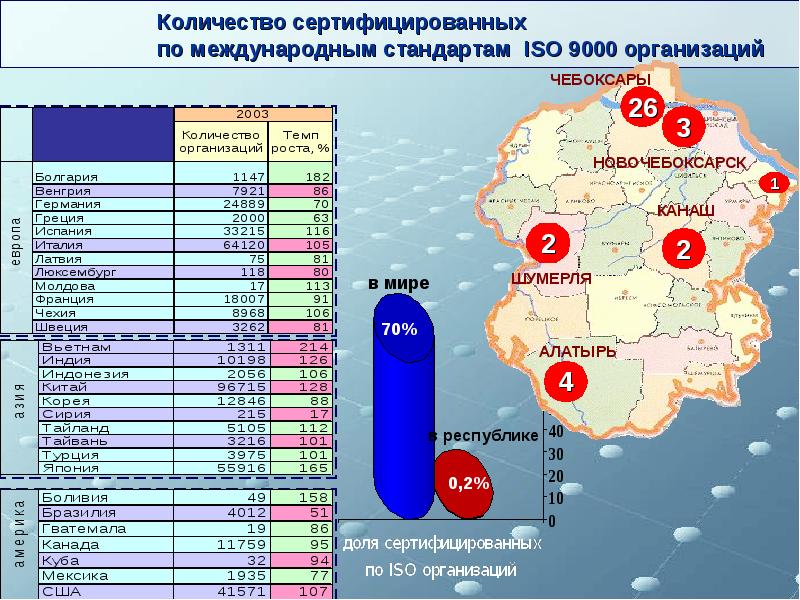 Соответствие международным нормам. Количество сертифицированных предприятий по ISO. Количество предприятий сертифицированных по ISO 9001. Сколько в России сертифицированных компаний по стандартам ИСО 9000. Статистика внедрения ИСО по странам.