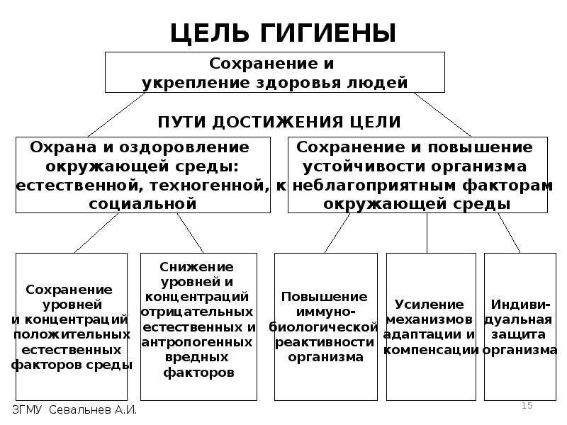 Составляющие значение