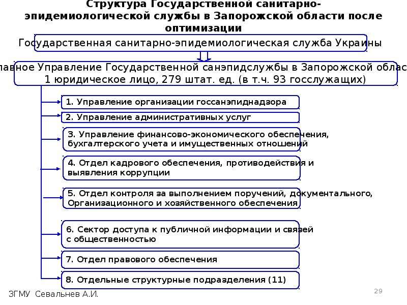 Составляющие значение