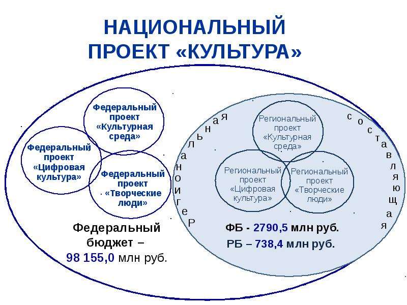 Региональный проект творческие люди национального проекта культура