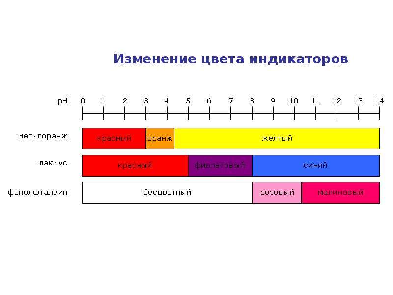 Метилоранж