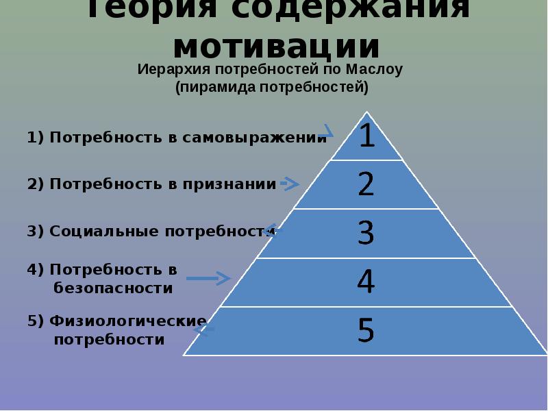 Структура мотивации