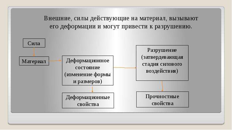 Внешняя сила процесс