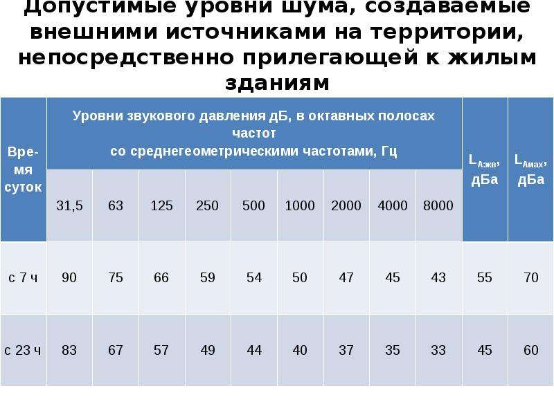 Нормативы допустимого уровня шума. Слайд по допустимому внешнему виду.