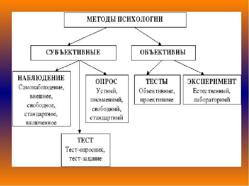 Основные методы психологии