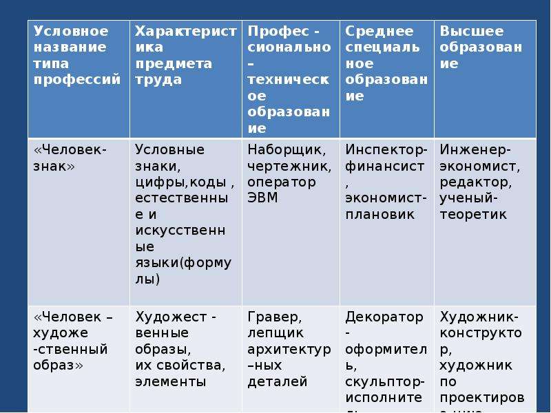 Психологическая классификация профессий. Профессия признаки Обществознание. Типы профессий по предмету труда. Профессии признаки ЕГЭ. Характеристика по предметам 4 класс