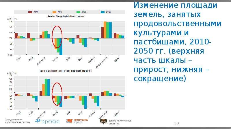 Найдите площадь земли которую занимает женской одежды. Шкала прироста. Динамика изменения площади пастбищ. График изменения территории Екатеринбурга.