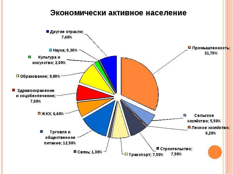 Рынок труда занятость и безработица презентация