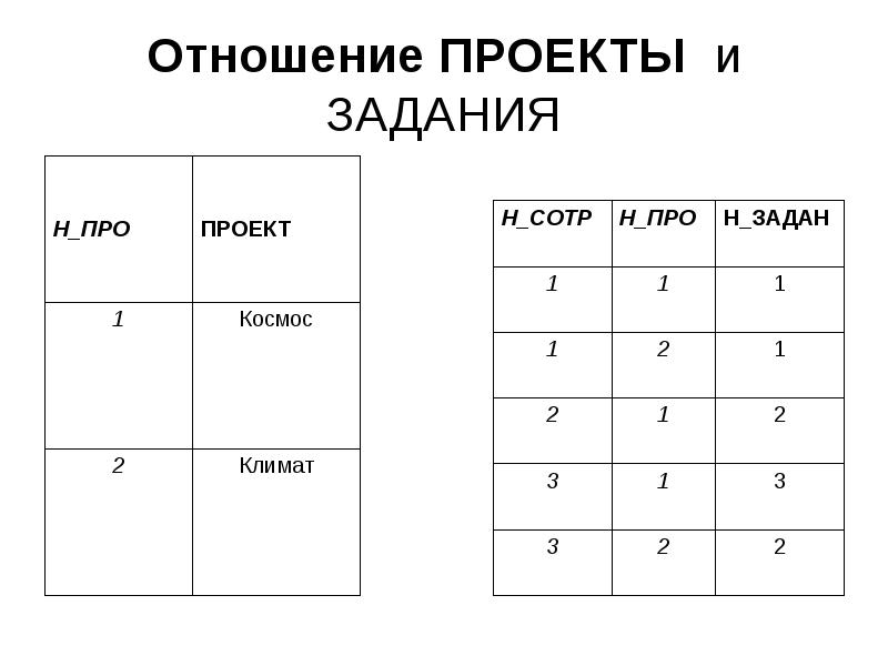 Проект отношение. Логика обмена заданиями в проектировании.