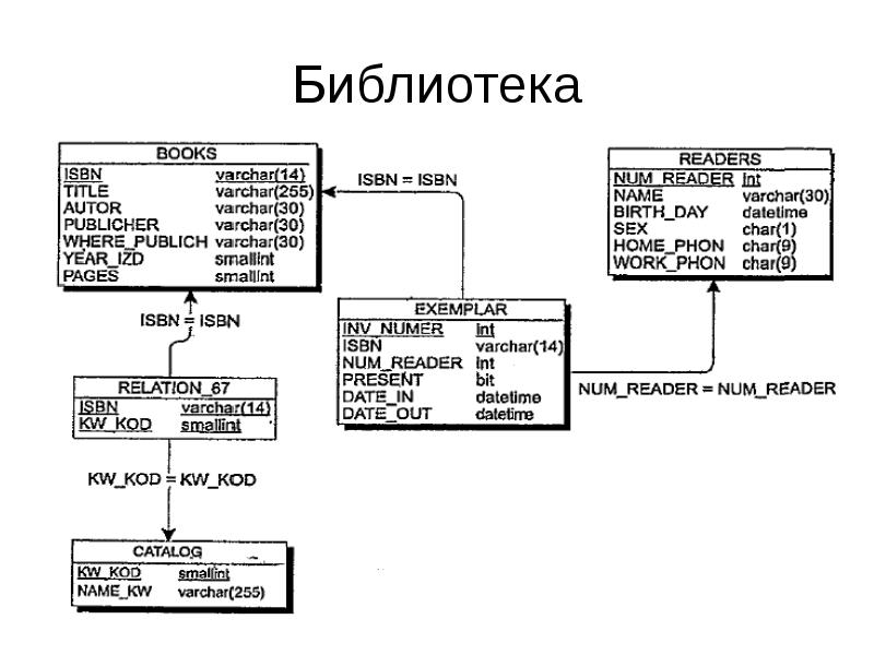 База данных библиотека схема