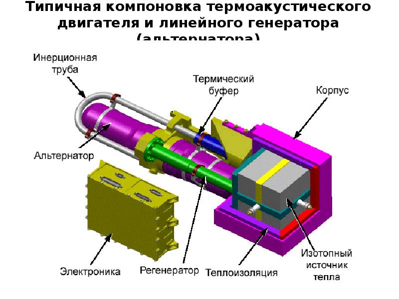 Linear generator. ТЕРМОАКУСТИЧЕСКИЙ Генератор электрической энергии. ТЕРМОАКУСТИЧЕСКИЙ Генератор КПД. Устройство термоакустического двигателя. ТЕРМОАКУСТИЧЕСКИЙ двигатель Стирлинга принцип работы.