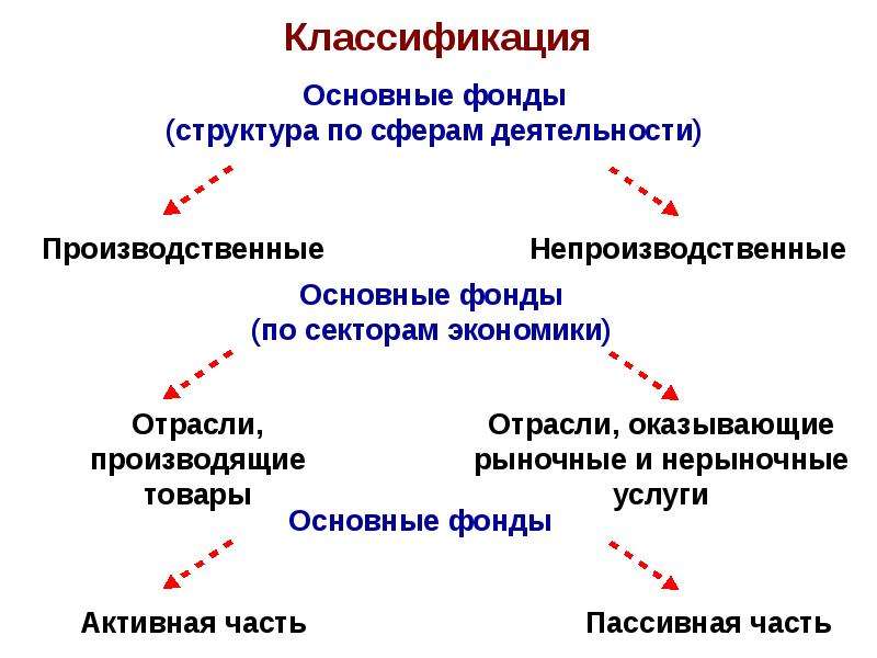Основные методы организации информации. Производственные фонды секторов экономики РФ.