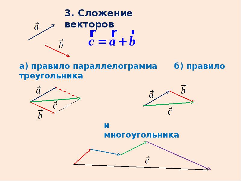 Сложение векторов 10 класс презентация