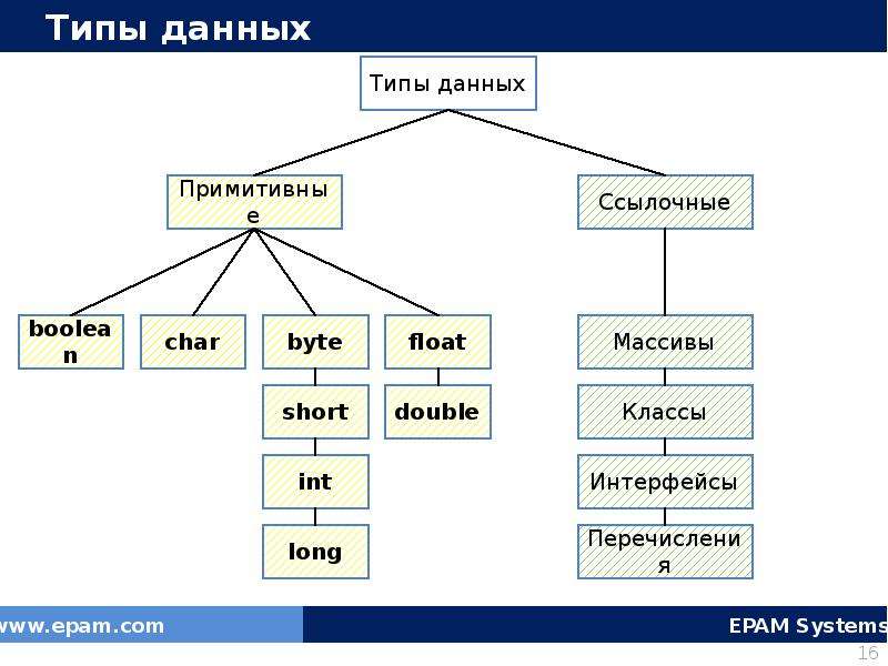 Простейшие конструкции языка