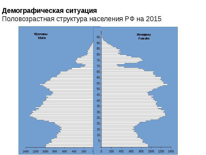 Казахстан структура населения