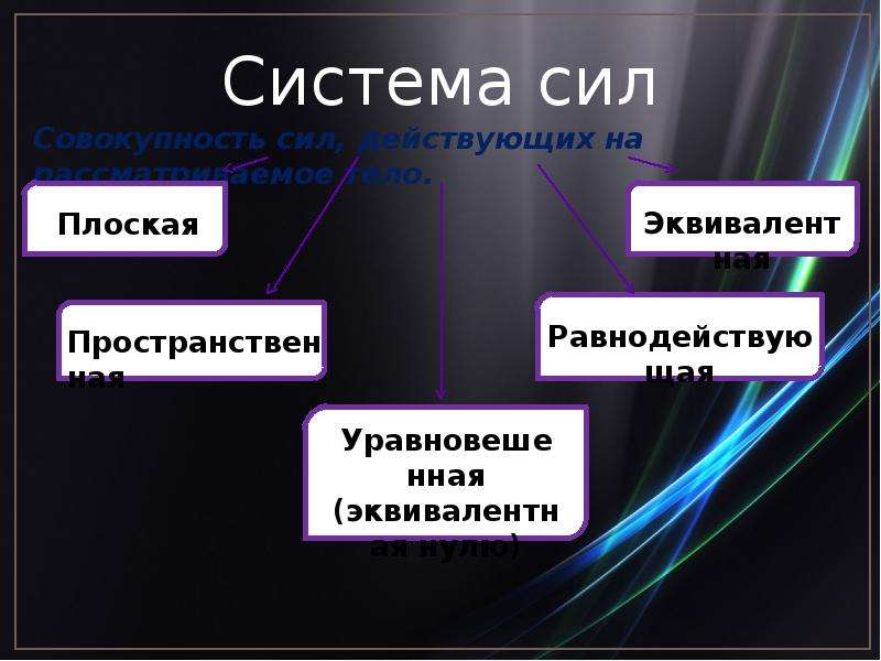 Совокупность сил. Система сил – это совокупность сил. Что такое система сил? Совокупность. Совокупность всех сил =0.