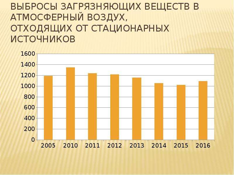 Выбросы загрязняющих веществ в атмосферный