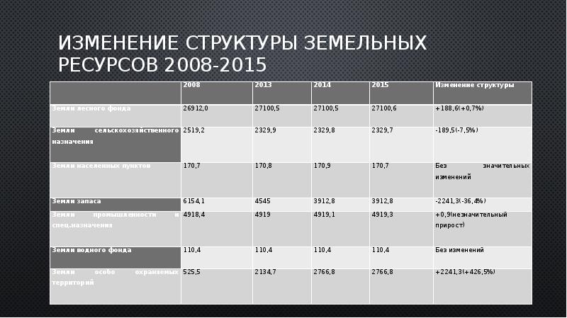 Структура земельных ресурсов