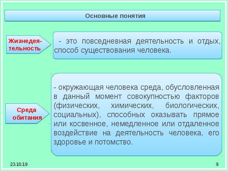 Термин жизнедеятельность. Повседневная деятельность и отдых способ существования человека. Жизнедеятельность это Повседневная деятельность. Среда существования человека. Виды повседневной деятельности человека.