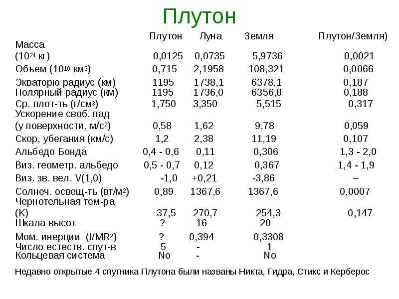 Температура плутона. Реферат про Плутон 3 класс кратко.