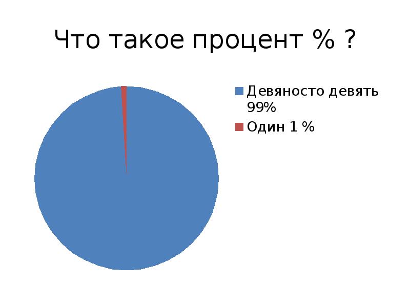 2 процента света. Процент. Доклад на тему проценты.