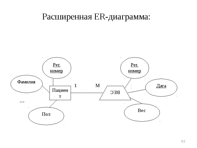 Графическая диаграмма инфологической модели