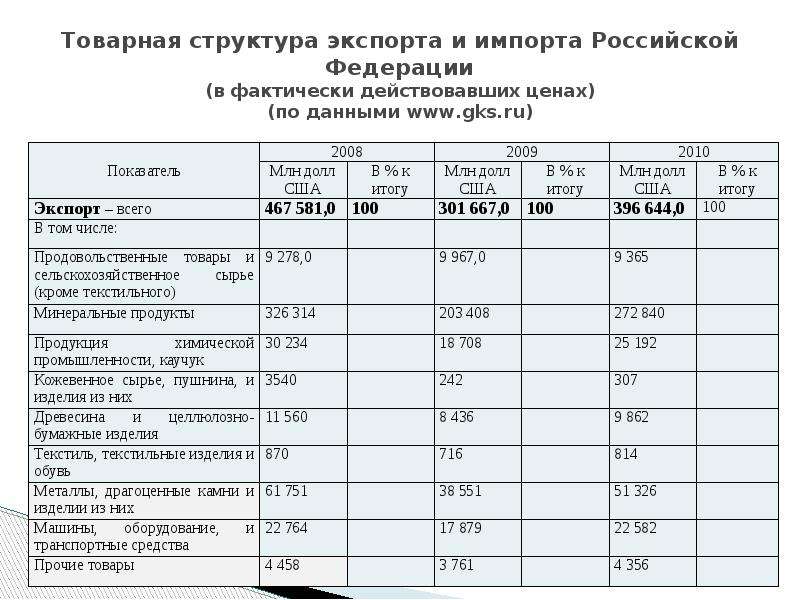 Структура экспорта и импорта. Структура экспорта и импорта России кратко. Товарная структура экспорта и импорта таблица. Товарная структура импорта РФ. Товарная структура экспорта и импорта РФ.