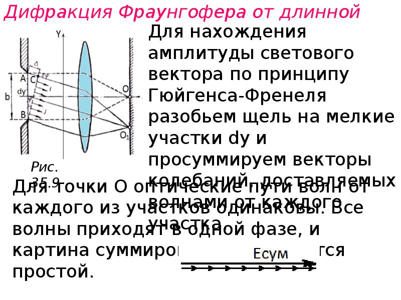 Схема дифракции фраунгофера