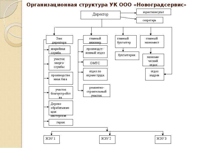 Организационная структура УК ООО «Новоградсервис»