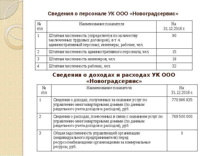 Сведения о доходах и расходах УК ООО «Новоградсервис»