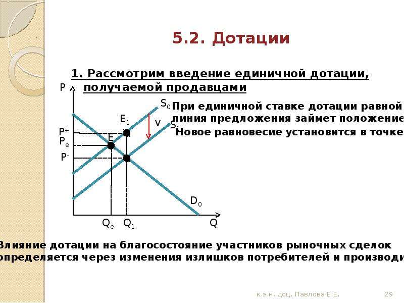 Сокращение дотаций. Введение потоварных дотаций.. Успех на рынке совершенной конкуренции зависит от. Последствия введения дотации покупателям. Излишек продавца при введении дотации покупателю график.