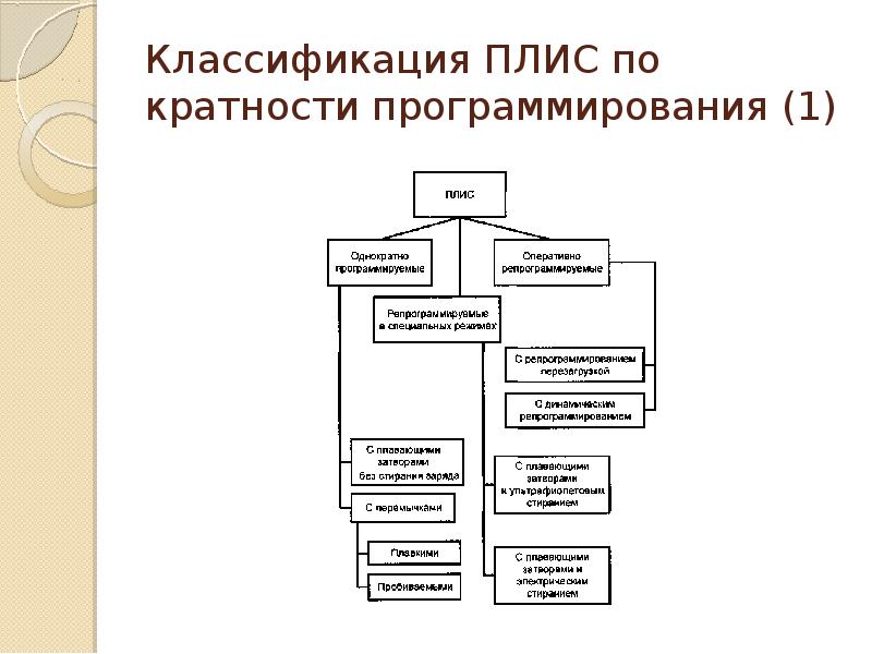 Временной анализ программируемых логических интегральных схем