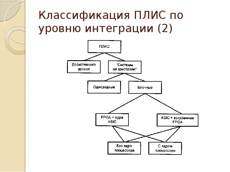 Степень интеграции интегральных схем