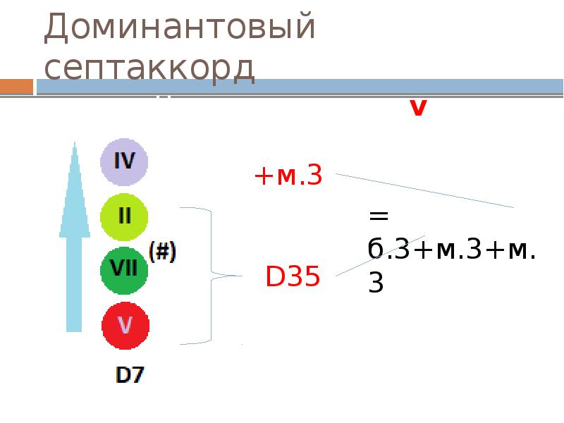 Разрешение доминант септаккорда