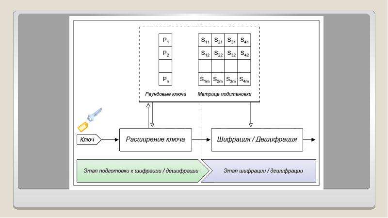 Алгоритмы шифрования презентация