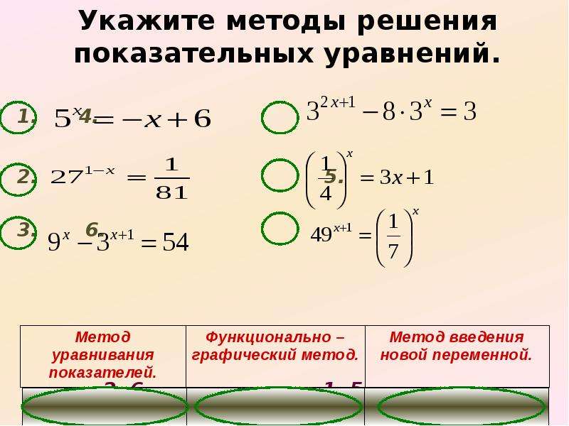 Показательные уравнения и неравенства. Метод уравнивания показателей решения показательных уравнений. Алгоритм решения показательных уравнений. Показательные уравнения, метод мажорант.