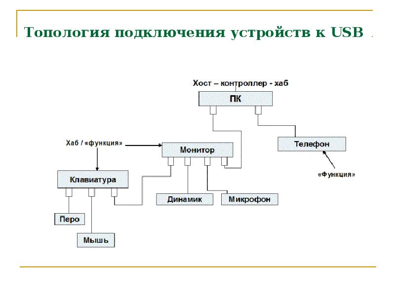 Интерфейсы подключения периферийных устройств на ноутбуке