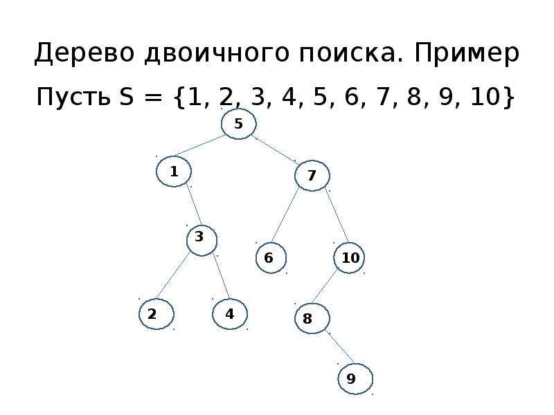 Построить дерево слова. Как строится двоичное дерево. Построение поисковое дерево алгоритм. Построение бинарного дерева.