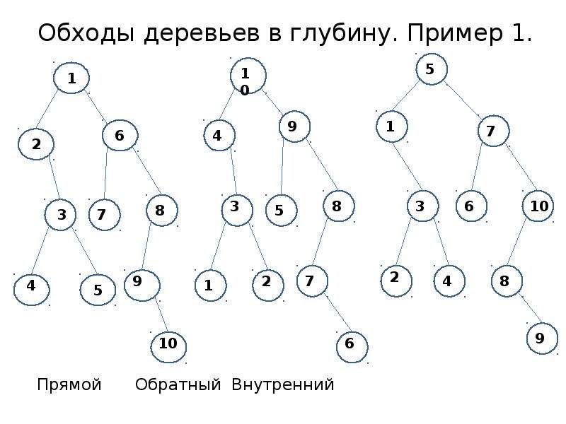 Постройте дерево игры. Построение двоичного дерева.