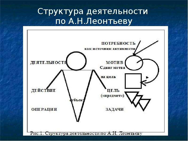 Схема структура личности а н леонтьев