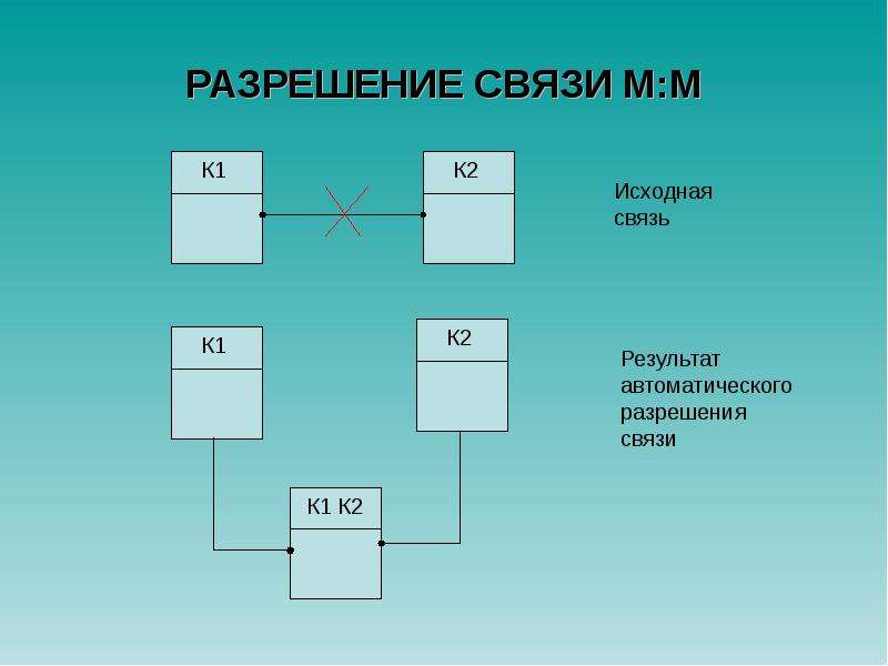 В связи м. Построение модели связи. Технология построения моделей ИС. Связь м:м. Разрешение на связь.