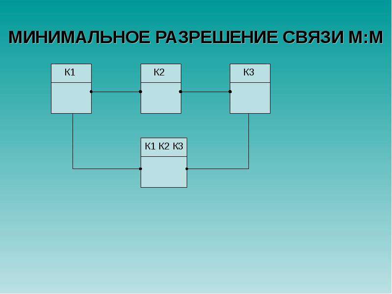 Управляемая модель. Технология построения моделей ИС. Разрешение на связь. Минимальное разрежение. Связь м:м.