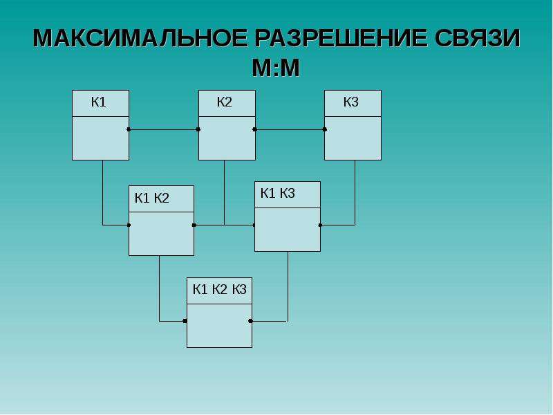 Технология создания моделей. Технология построения моделей ИС. Построение модели связи. Разрешение на связь. Связь м м пример.