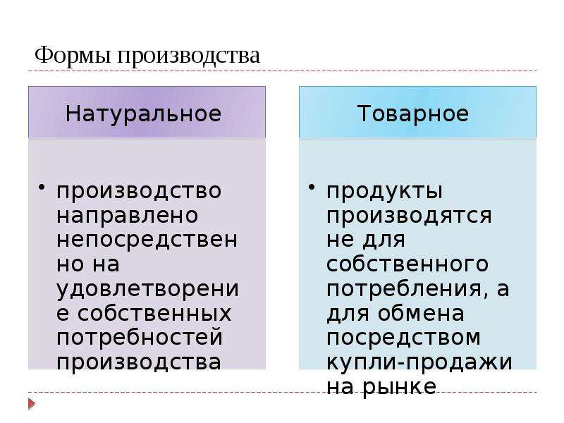 Формы производства