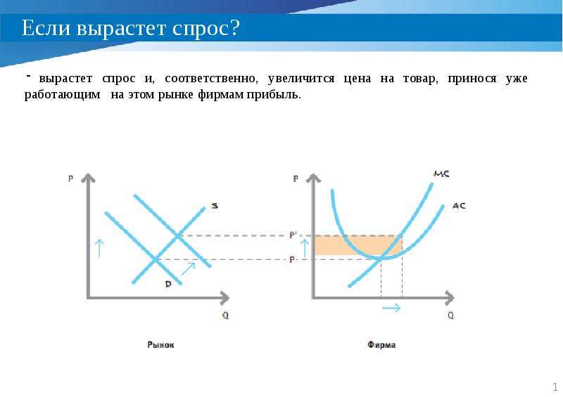 В россии вырос спрос на. Спрос растет. Если спрос растёт, то:. Спрос вырос график. Спрос растет цена растет.