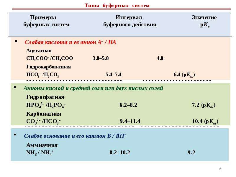 Буферные системы в организме человека проект