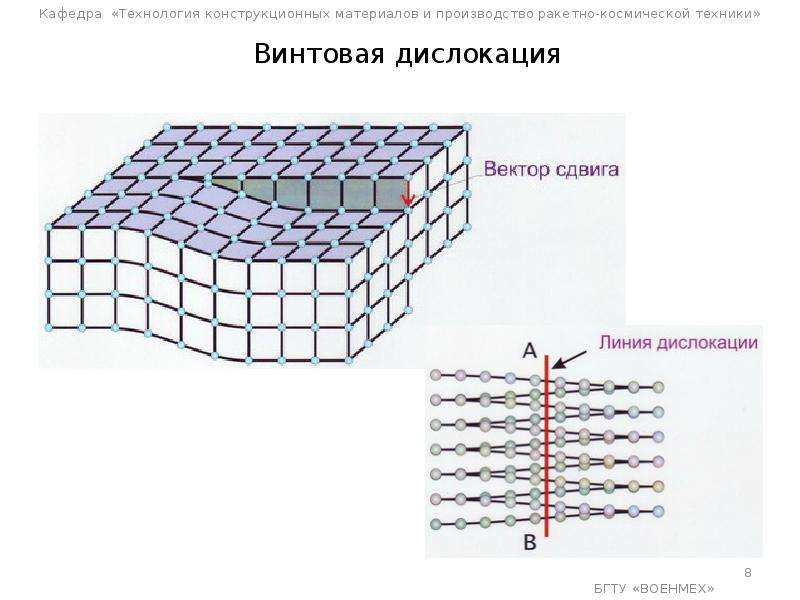 Знаки дислокаций