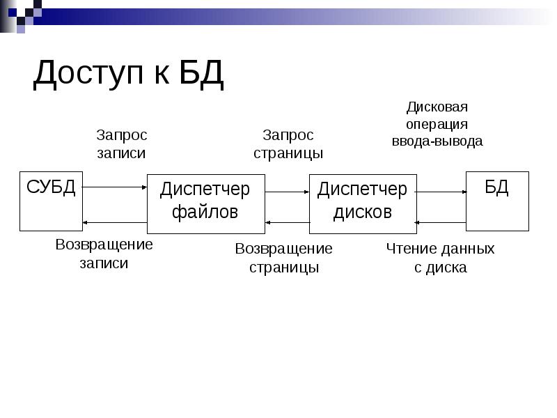 Администрирование базы данных презентация