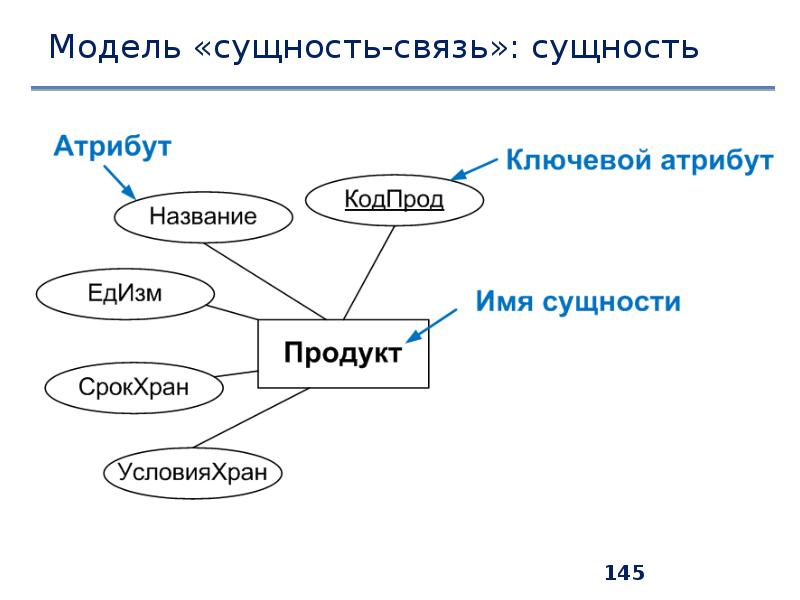 Суть модели