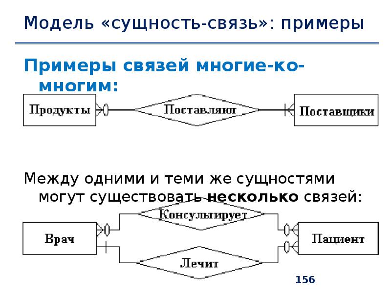 Модель данных сущность связь